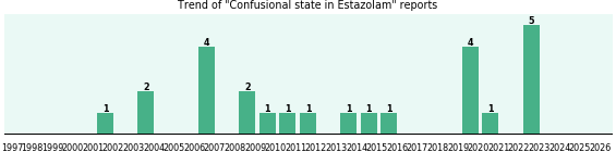 Could Estazolam cause Confusional state? Could Estazolam cause Confusional state?